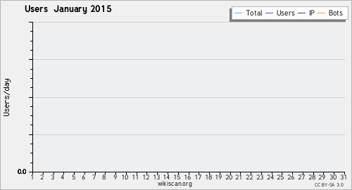 Graphique des utilisateurs January 2015